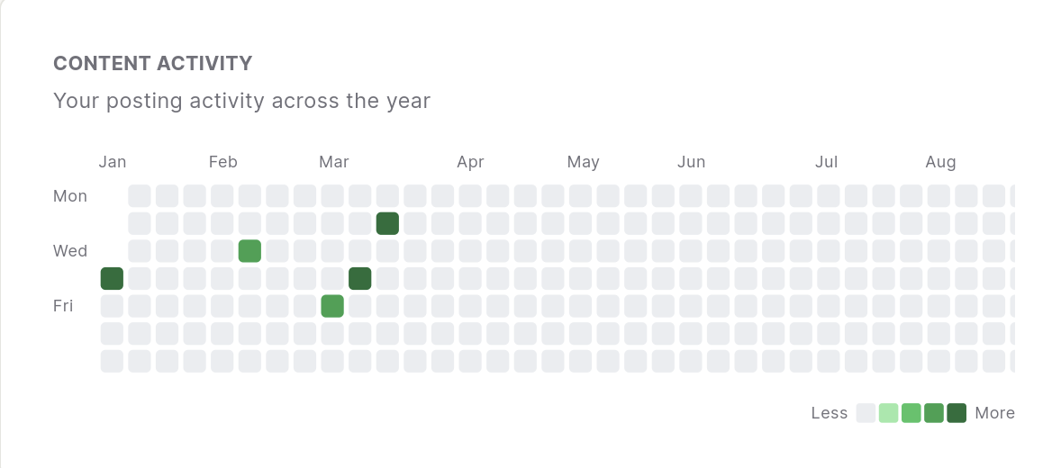 Spectrum content activity heatmap